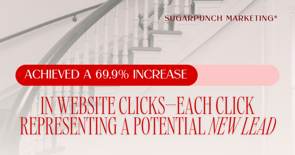 Graphic highlighting a 69.9% increase in website clicks thanks to Sugarpunch Marketing’s content strategies.